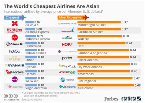 list of budget airlines.